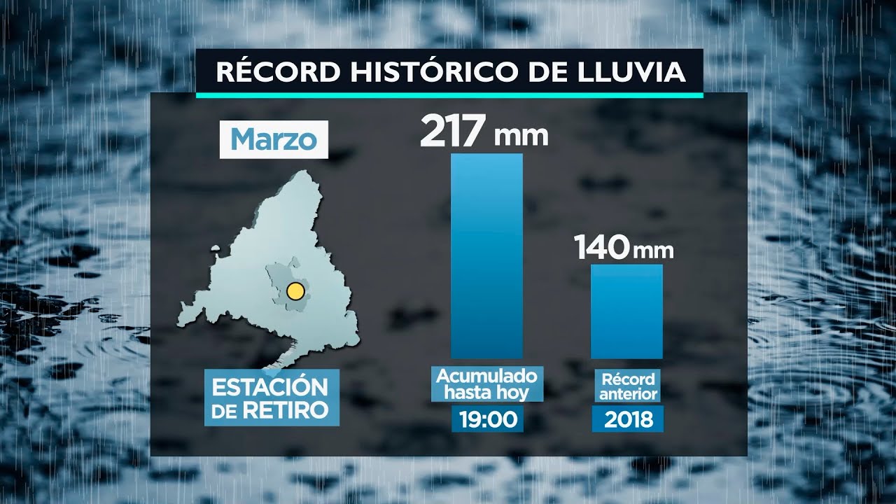 litros de lluvia en madrid
